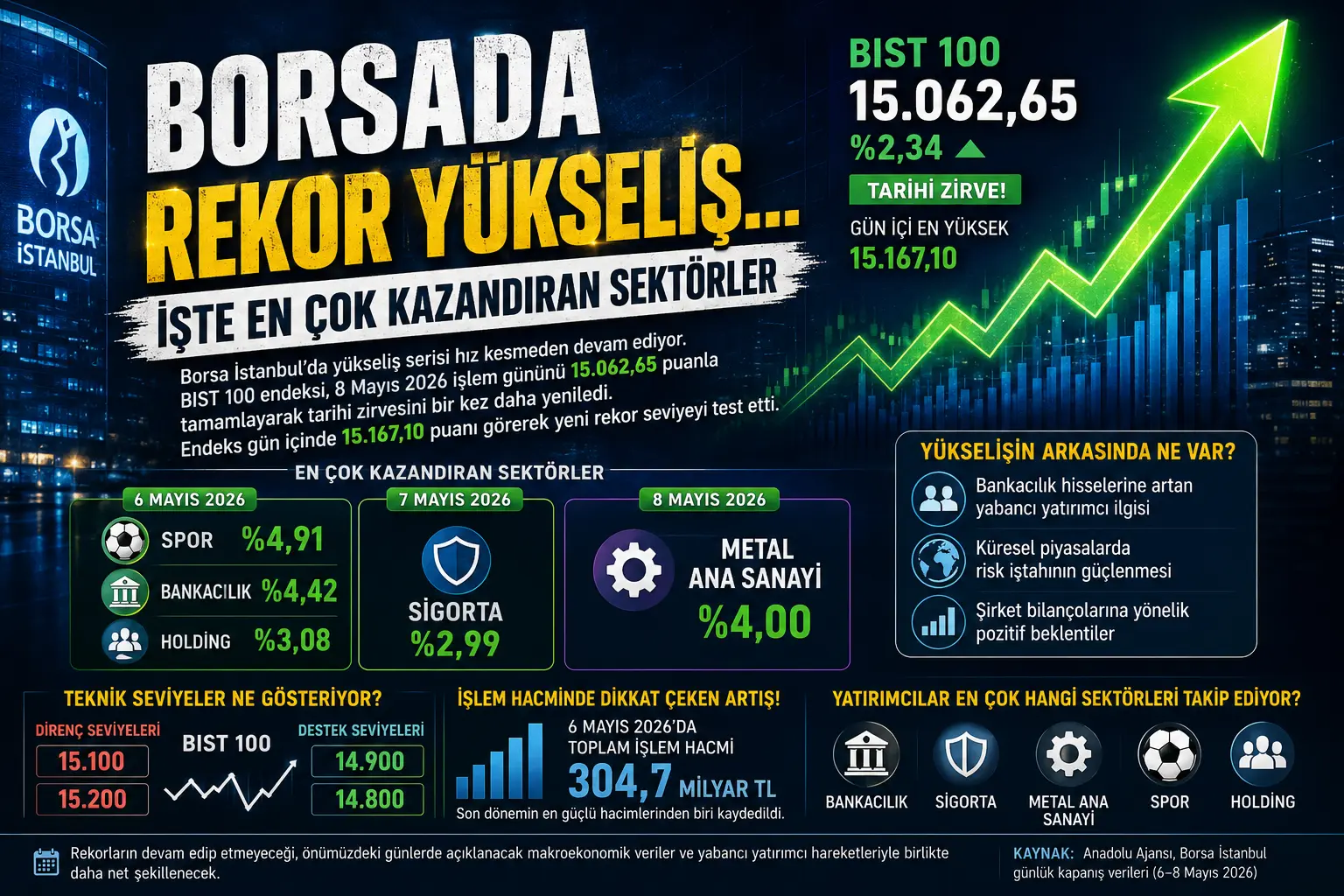 Borsada Rekor Yükseliş… İşte En Çok Kazandıran Sektörler
